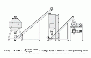 Food Additives Milling and Grinding Solution