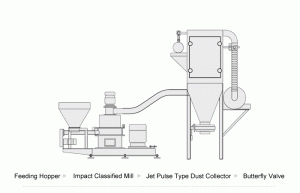 Additives Milling and Grinding Solution