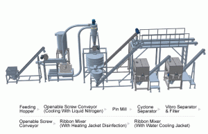 Spice Milling and Grinding Solution