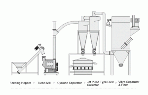 Plastics Milling and Grinding Solution