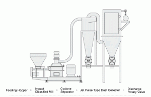 Titanium Oxide, Calcium Oxide Milling and Grinding Solution