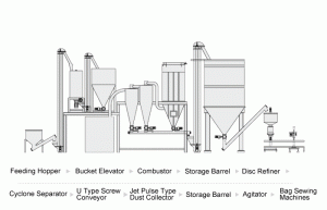 Catalyst Carrier Milling and Grinding Solution