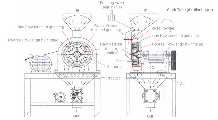 блок-схема оборудования для измельчения штифтовых мельниц