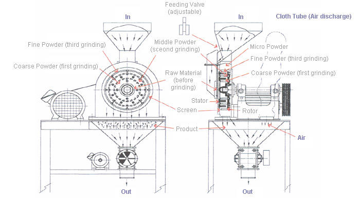 pin mill flowchart