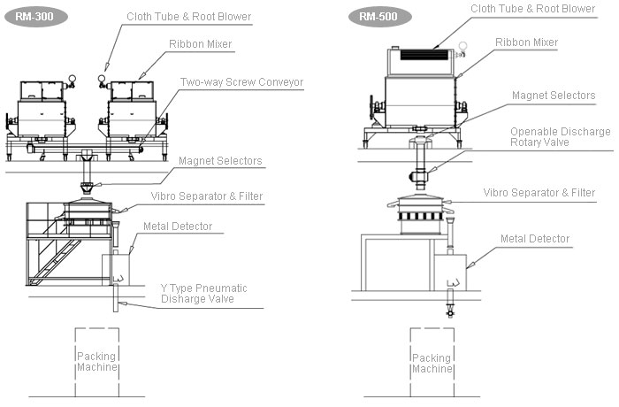 Horizontalis mixers: RM-300 & RM-500