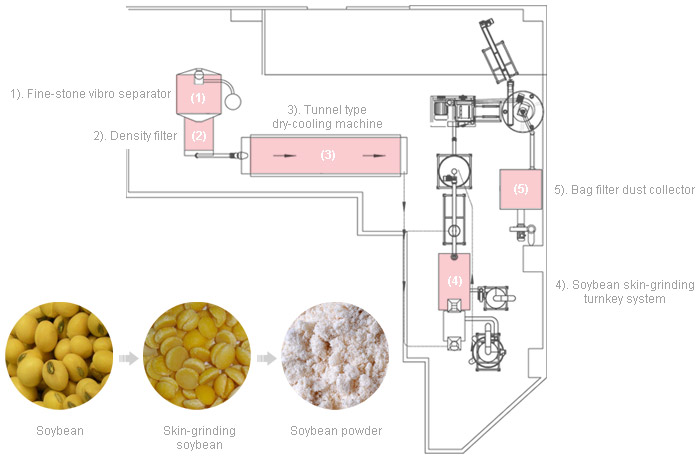 Sistema turnkey de equipamentos de processamento de manuseio de pó de soja
